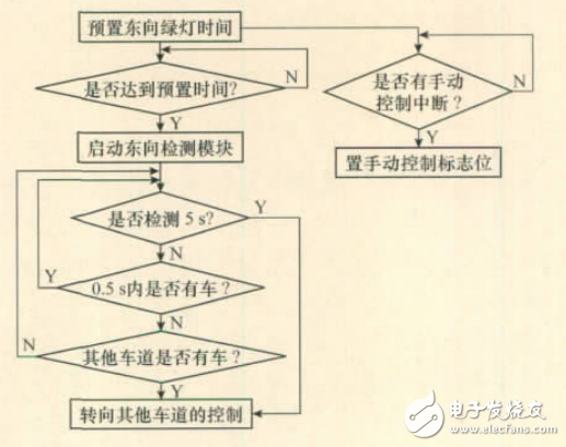 基于超聲計數的智能交通燈控制系統