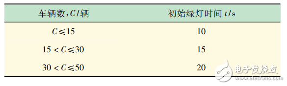 基于超聲計數的智能交通燈控制系統