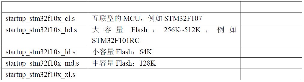 STM32 系列MCU 不同型號(hào)的移植步驟解析