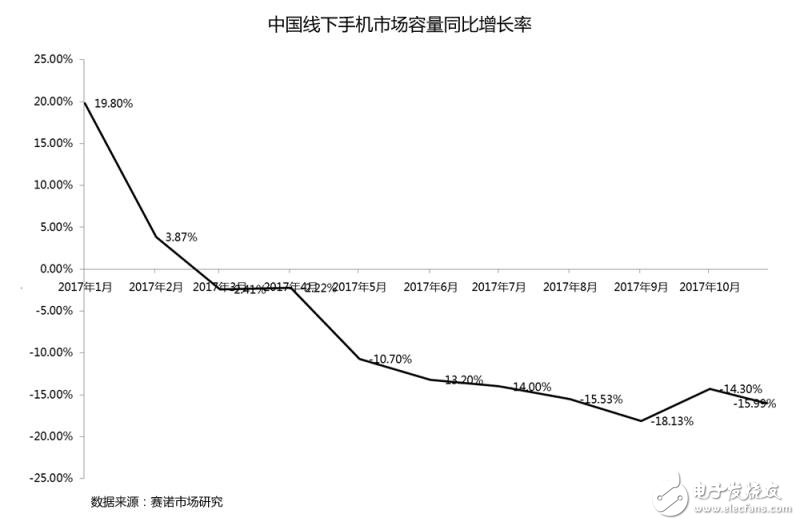 全球前5大智能手機(jī)廠商皆砍單，智能手機(jī)產(chǎn)業(yè)到底怎么了？