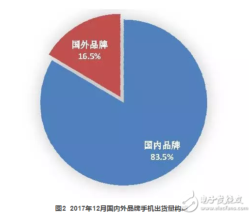 2017年國內(nèi)手機(jī)出貨量4.91億部，全年下滑12.3%
