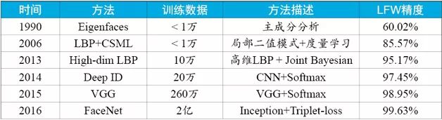 總結(jié)了人臉識別技術(shù)的發(fā)展歷史，并給出了實用方案設(shè)計的參考