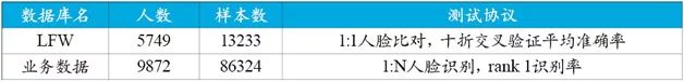 總結(jié)了人臉識別技術(shù)的發(fā)展歷史，并給出了實用方案設(shè)計的參考