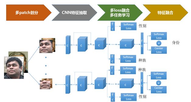 總結(jié)了人臉識別技術(shù)的發(fā)展歷史，并給出了實用方案設(shè)計的參考