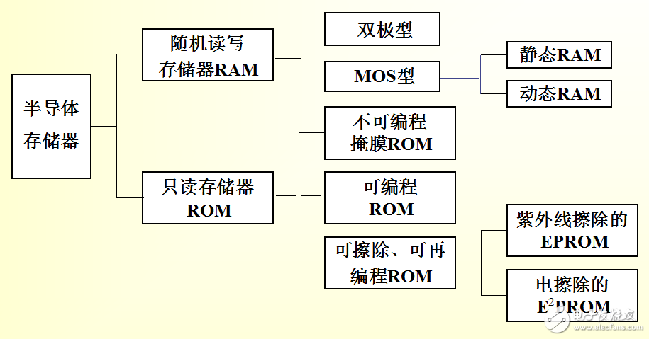 江南大學(xué)課件半導(dǎo)體存儲(chǔ)器