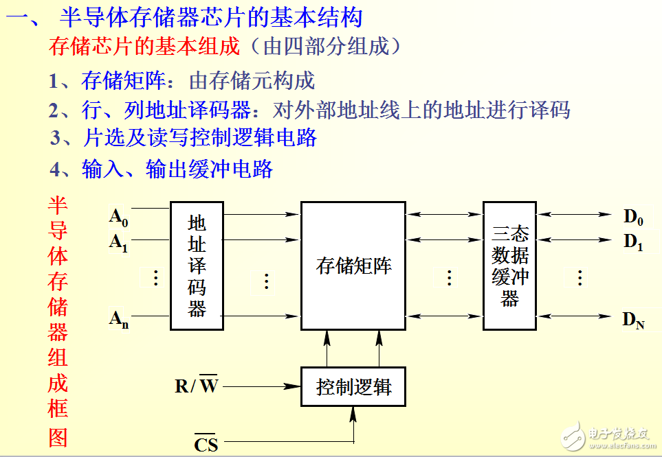 江南大學(xué)課件半導(dǎo)體存儲(chǔ)器