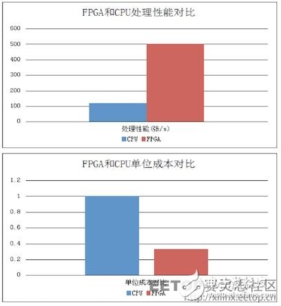 FPGA是如何實現30倍速度的云加速的？