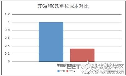 FPGA是如何實現30倍速度的云加速的？