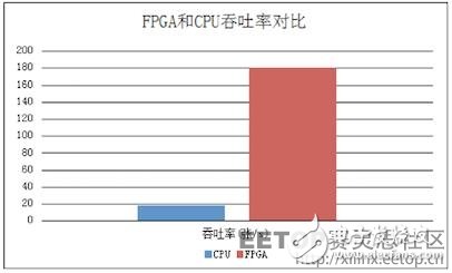 FPGA是如何實現30倍速度的云加速的？