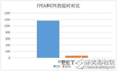 FPGA是如何實現30倍速度的云加速的？