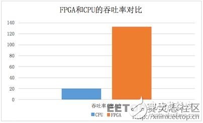 FPGA是如何實現30倍速度的云加速的？