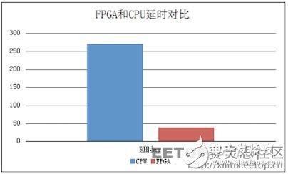 FPGA是如何實現30倍速度的云加速的？