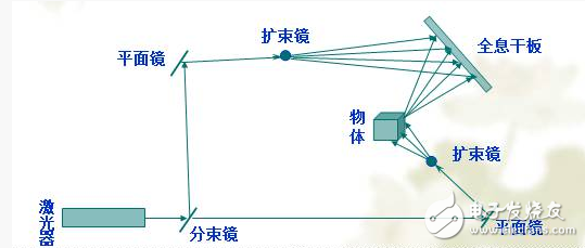 什么是全息投影技術_全息投影技術原理是什么