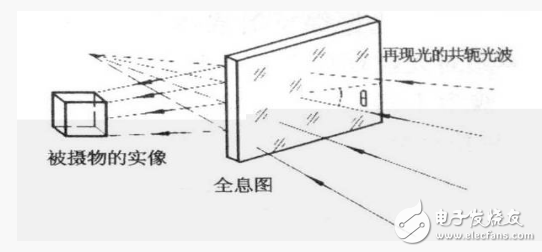 什么是全息投影技術_全息投影技術原理是什么
