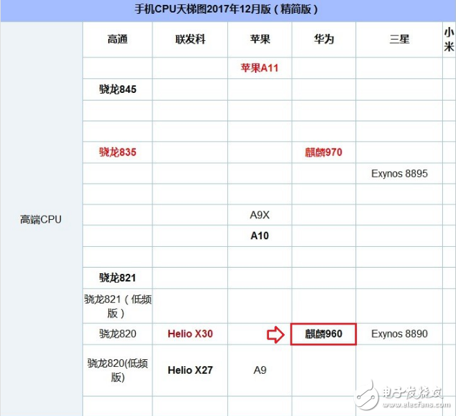 麒麟659和麒麟960哪個(gè)好_麒麟659和960的性能參數(shù)對(duì)比分析