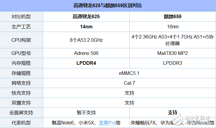 麒麟659和驍龍625功耗及差距的對(duì)比分析