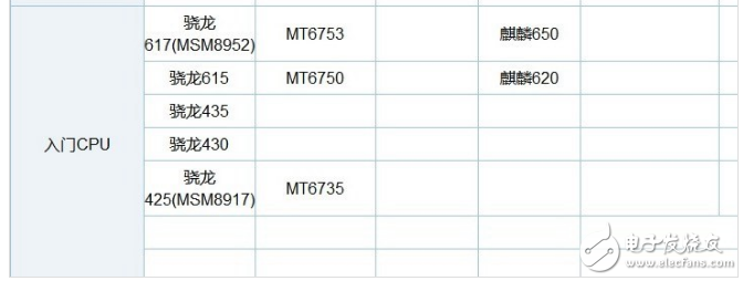 麒麟659和驍龍625功耗及差距的對(duì)比分析