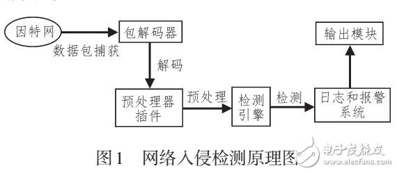 融合Snort和代理的網絡異常檢測與防御系統研究