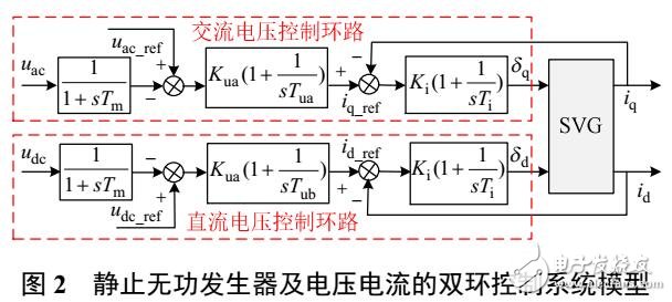 雙饋風電機組與靜止無功發生器交互作用