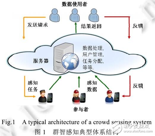 群智感知激勵機制關鍵技術