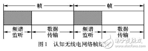 基于QoS的監聽時間與資源聯合分配