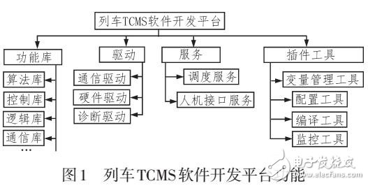 列車TCMS一體化軟件開發及驗證平臺研究