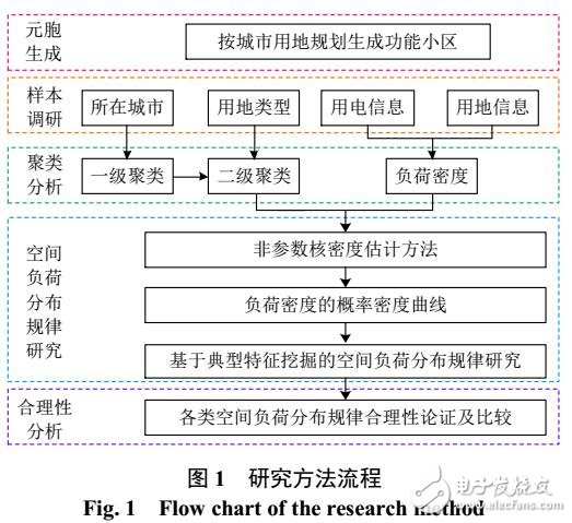 非參數(shù)核密度估計(jì)的空間負(fù)荷分布規(guī)律
