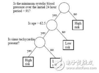 斯坦福探索深度神經(jīng)網(wǎng)絡(luò)可解釋性 決策樹是關(guān)鍵