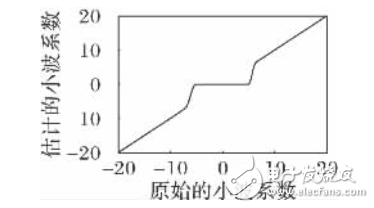 基于新閾值函數(shù)的小波閾值去噪算法