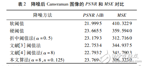 基于新閾值函數的小波閾值去噪算法