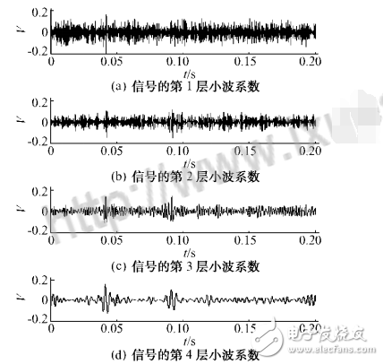 小波閾值去噪的應(yīng)用