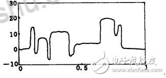 小波去噪的優(yōu)點與不足_小波去噪方法的分析比較