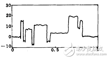 小波去噪的優(yōu)點與不足_小波去噪方法的分析比較
