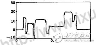 小波去噪的優(yōu)點與不足_小波去噪方法的分析比較