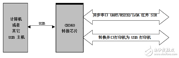 ch340中文資料引腳圖及引腳定義_電氣參數