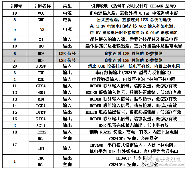 ch340中文資料引腳圖及引腳定義_電氣參數