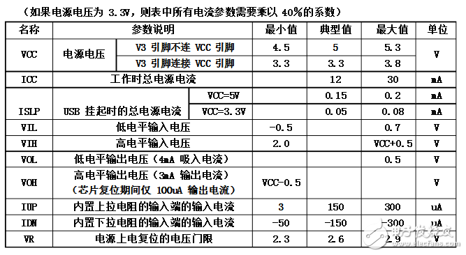ch340中文資料引腳圖及引腳定義_電氣參數