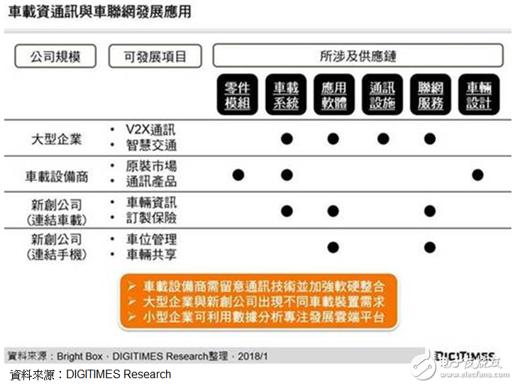 研調：臺車聯網供應鏈完整 業(yè)者應依規(guī)模定發(fā)展路線