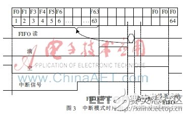 MEMS信號處理電路中的FIFO系統設計