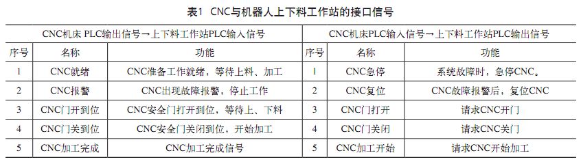 從硬件選擇、工業機器人與CNC數控機床接口定義等方面介紹兩者集成步驟