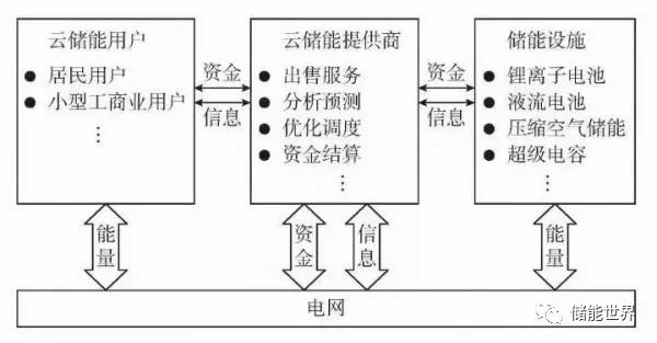 詳細剖析云儲能