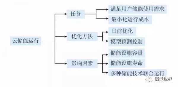 詳細剖析云儲能