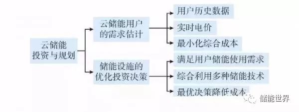 詳細剖析云儲能