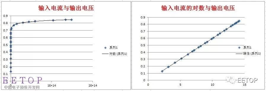 介紹學(xué)習(xí)一種模擬信號的處理方式：對數(shù)處理