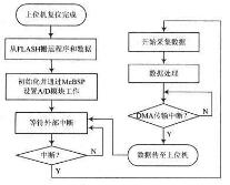 DSP技術