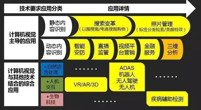 總結了計算機視覺與視頻行業四大應用點 并讓讓視頻智能化不斷升級