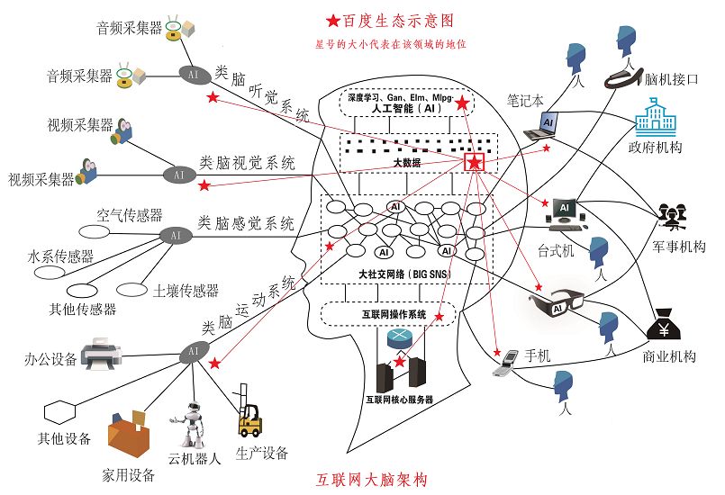 基于互聯網云腦架構,對百度的未來發展趨勢進行分析