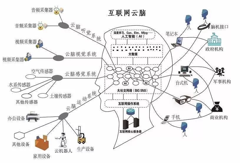 基于互聯網云腦架構,對百度的未來發展趨勢進行分析