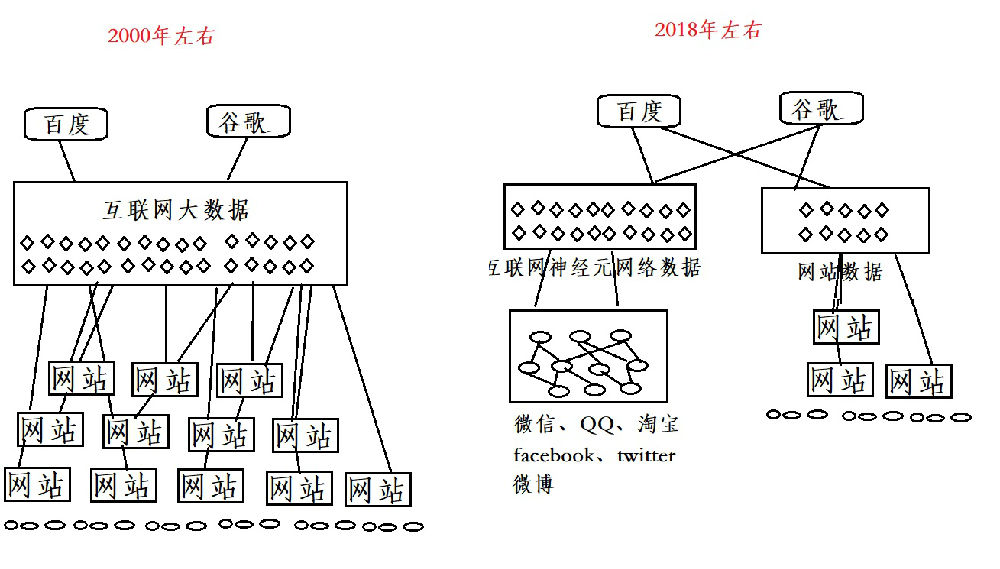 基于互聯網云腦架構,對百度的未來發展趨勢進行分析