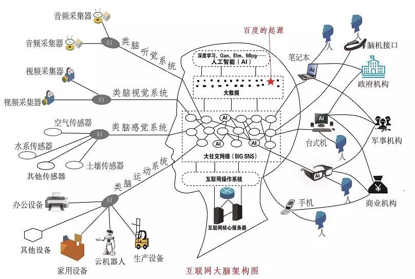 基于互聯網云腦架構,對百度的未來發展趨勢進行分析